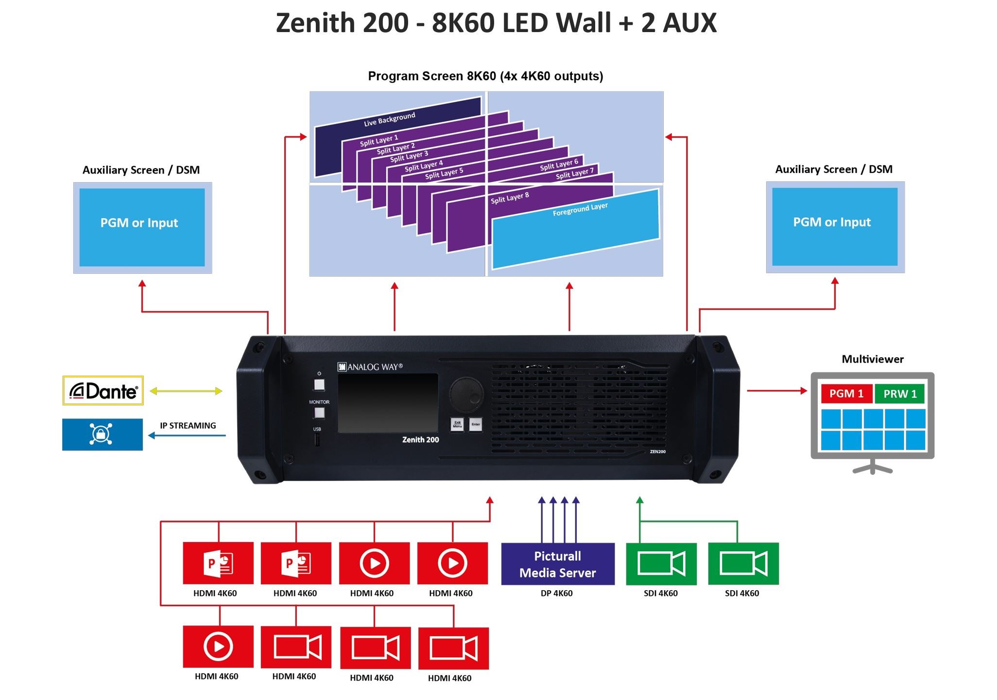 Analog Way Alta 4K Zenith 200 mieten - 4K60 Präsentationsmischer & Videowandprozessor – 3