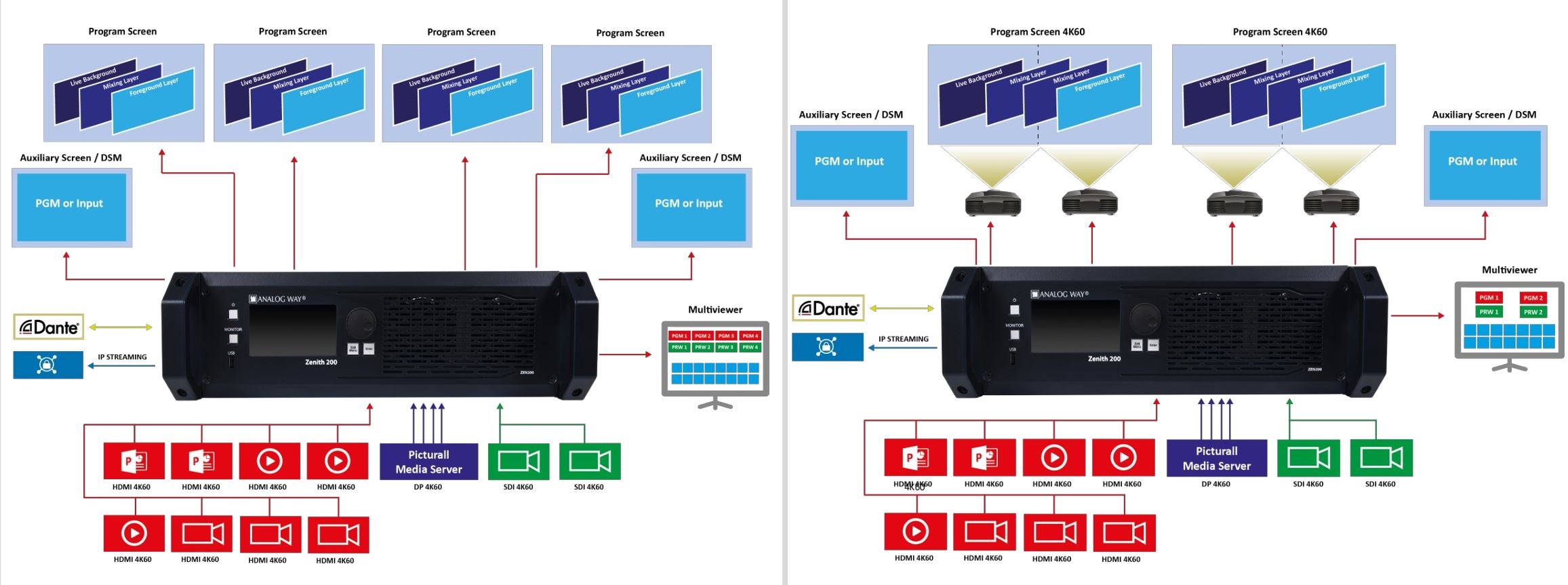 Analog Way Alta 4K Zenith 200 mieten - 4K60 Präsentationsmischer & Videowandprozessor – 4